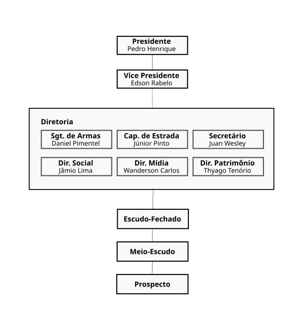Organograma Kaeté MC